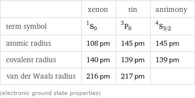  | xenon | tin | antimony term symbol | ^1S_0 | ^3P_0 | ^4S_(3/2) atomic radius | 108 pm | 145 pm | 145 pm covalent radius | 140 pm | 139 pm | 139 pm van der Waals radius | 216 pm | 217 pm |  (electronic ground state properties)