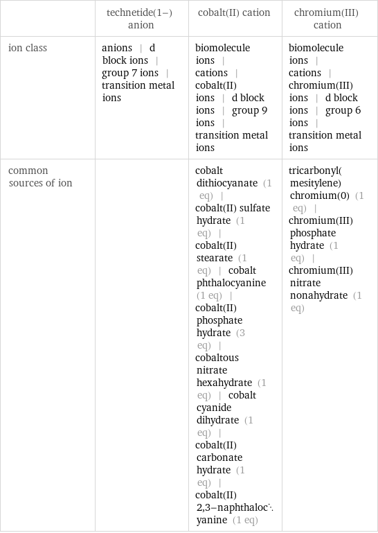  | technetide(1-) anion | cobalt(II) cation | chromium(III) cation ion class | anions | d block ions | group 7 ions | transition metal ions | biomolecule ions | cations | cobalt(II) ions | d block ions | group 9 ions | transition metal ions | biomolecule ions | cations | chromium(III) ions | d block ions | group 6 ions | transition metal ions common sources of ion | | cobalt dithiocyanate (1 eq) | cobalt(II) sulfate hydrate (1 eq) | cobalt(II) stearate (1 eq) | cobalt phthalocyanine (1 eq) | cobalt(II) phosphate hydrate (3 eq) | cobaltous nitrate hexahydrate (1 eq) | cobalt cyanide dihydrate (1 eq) | cobalt(II) carbonate hydrate (1 eq) | cobalt(II) 2, 3-naphthalocyanine (1 eq) | tricarbonyl(mesitylene)chromium(0) (1 eq) | chromium(III) phosphate hydrate (1 eq) | chromium(III) nitrate nonahydrate (1 eq)