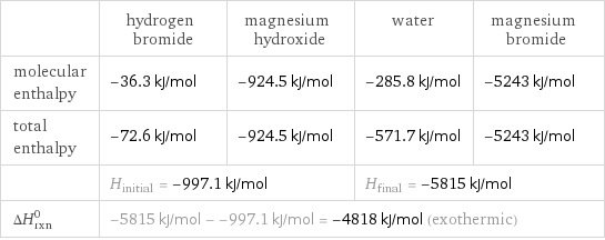  | hydrogen bromide | magnesium hydroxide | water | magnesium bromide molecular enthalpy | -36.3 kJ/mol | -924.5 kJ/mol | -285.8 kJ/mol | -5243 kJ/mol total enthalpy | -72.6 kJ/mol | -924.5 kJ/mol | -571.7 kJ/mol | -5243 kJ/mol  | H_initial = -997.1 kJ/mol | | H_final = -5815 kJ/mol |  ΔH_rxn^0 | -5815 kJ/mol - -997.1 kJ/mol = -4818 kJ/mol (exothermic) | | |  