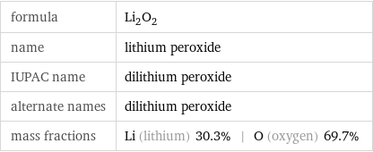 formula | Li_2O_2 name | lithium peroxide IUPAC name | dilithium peroxide alternate names | dilithium peroxide mass fractions | Li (lithium) 30.3% | O (oxygen) 69.7%