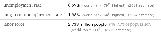 unemployment rate | 6.59% (world rank: 79th highest) (2019 estimate) long-term unemployment rate | 1.98% (world rank: 64th highest) (2014 estimate) labor force | 2.739 million people (48.71% of population) (world rank: 111th) (2019 estimate)