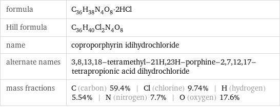 formula | C_36H_38N_4O_8·2HCl Hill formula | C_36H_40Cl_2N_4O_8 name | coproporphyrin idihydrochloride alternate names | 3, 8, 13, 18-tetramethyl-21H, 23H-porphine-2, 7, 12, 17-tetrapropionic acid dihydrochloride mass fractions | C (carbon) 59.4% | Cl (chlorine) 9.74% | H (hydrogen) 5.54% | N (nitrogen) 7.7% | O (oxygen) 17.6%
