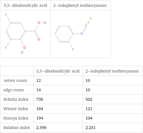   | 3, 5-diiodosalicylic acid | 2-iodophenyl isothiocyanate vertex count | 12 | 10 edge count | 14 | 10 Schultz index | 738 | 502 Wiener index | 184 | 121 Hosoya index | 194 | 104 Balaban index | 2.596 | 2.251
