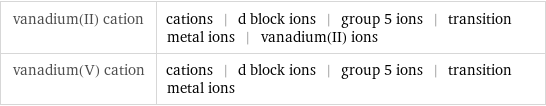 vanadium(II) cation | cations | d block ions | group 5 ions | transition metal ions | vanadium(II) ions vanadium(V) cation | cations | d block ions | group 5 ions | transition metal ions