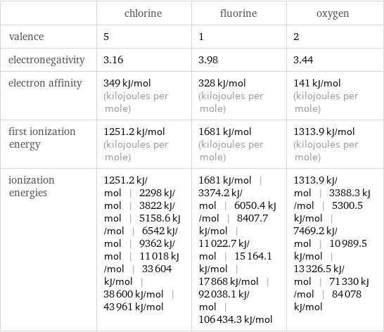  | chlorine | fluorine | oxygen valence | 5 | 1 | 2 electronegativity | 3.16 | 3.98 | 3.44 electron affinity | 349 kJ/mol (kilojoules per mole) | 328 kJ/mol (kilojoules per mole) | 141 kJ/mol (kilojoules per mole) first ionization energy | 1251.2 kJ/mol (kilojoules per mole) | 1681 kJ/mol (kilojoules per mole) | 1313.9 kJ/mol (kilojoules per mole) ionization energies | 1251.2 kJ/mol | 2298 kJ/mol | 3822 kJ/mol | 5158.6 kJ/mol | 6542 kJ/mol | 9362 kJ/mol | 11018 kJ/mol | 33604 kJ/mol | 38600 kJ/mol | 43961 kJ/mol | 1681 kJ/mol | 3374.2 kJ/mol | 6050.4 kJ/mol | 8407.7 kJ/mol | 11022.7 kJ/mol | 15164.1 kJ/mol | 17868 kJ/mol | 92038.1 kJ/mol | 106434.3 kJ/mol | 1313.9 kJ/mol | 3388.3 kJ/mol | 5300.5 kJ/mol | 7469.2 kJ/mol | 10989.5 kJ/mol | 13326.5 kJ/mol | 71330 kJ/mol | 84078 kJ/mol