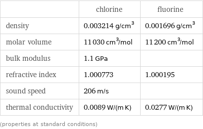  | chlorine | fluorine density | 0.003214 g/cm^3 | 0.001696 g/cm^3 molar volume | 11030 cm^3/mol | 11200 cm^3/mol bulk modulus | 1.1 GPa |  refractive index | 1.000773 | 1.000195 sound speed | 206 m/s |  thermal conductivity | 0.0089 W/(m K) | 0.0277 W/(m K) (properties at standard conditions)