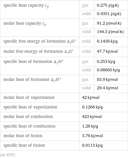 specific heat capacity c_p | gas | 0.275 J/(g K)  | solid | 0.4351 J/(g K) molar heat capacity c_p | gas | 91.2 J/(mol K)  | solid | 144.3 J/(mol K) specific free energy of formation Δ_fG° | solid | 0.1438 kJ/g molar free energy of formation Δ_fG° | solid | 47.7 kJ/mol specific heat of formation Δ_fH° | gas | 0.253 kJ/g  | solid | 0.08865 kJ/g molar heat of formation Δ_fH° | gas | 83.9 kJ/mol  | solid | 29.4 kJ/mol molar heat of vaporization | 42 kJ/mol |  specific heat of vaporization | 0.1266 kJ/g |  molar heat of combustion | 423 kJ/mol |  specific heat of combustion | 1.28 kJ/g |  molar heat of fusion | 3.76 kJ/mol |  specific heat of fusion | 0.0113 kJ/g |  (at STP)