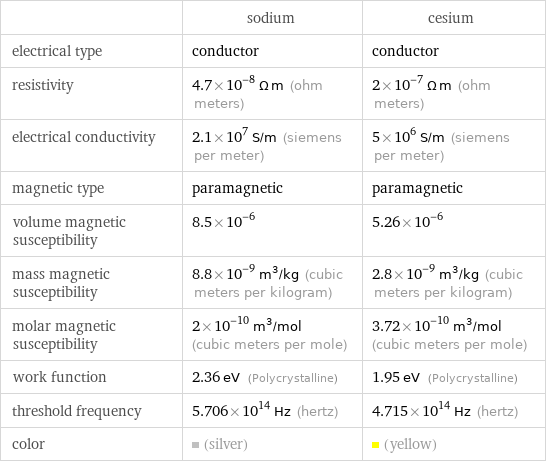  | sodium | cesium electrical type | conductor | conductor resistivity | 4.7×10^-8 Ω m (ohm meters) | 2×10^-7 Ω m (ohm meters) electrical conductivity | 2.1×10^7 S/m (siemens per meter) | 5×10^6 S/m (siemens per meter) magnetic type | paramagnetic | paramagnetic volume magnetic susceptibility | 8.5×10^-6 | 5.26×10^-6 mass magnetic susceptibility | 8.8×10^-9 m^3/kg (cubic meters per kilogram) | 2.8×10^-9 m^3/kg (cubic meters per kilogram) molar magnetic susceptibility | 2×10^-10 m^3/mol (cubic meters per mole) | 3.72×10^-10 m^3/mol (cubic meters per mole) work function | 2.36 eV (Polycrystalline) | 1.95 eV (Polycrystalline) threshold frequency | 5.706×10^14 Hz (hertz) | 4.715×10^14 Hz (hertz) color | (silver) | (yellow)