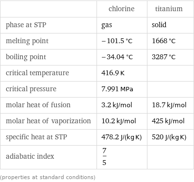  | chlorine | titanium phase at STP | gas | solid melting point | -101.5 °C | 1668 °C boiling point | -34.04 °C | 3287 °C critical temperature | 416.9 K |  critical pressure | 7.991 MPa |  molar heat of fusion | 3.2 kJ/mol | 18.7 kJ/mol molar heat of vaporization | 10.2 kJ/mol | 425 kJ/mol specific heat at STP | 478.2 J/(kg K) | 520 J/(kg K) adiabatic index | 7/5 |  (properties at standard conditions)