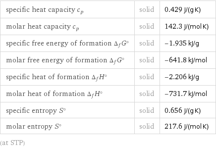 specific heat capacity c_p | solid | 0.429 J/(g K) molar heat capacity c_p | solid | 142.3 J/(mol K) specific free energy of formation Δ_fG° | solid | -1.935 kJ/g molar free energy of formation Δ_fG° | solid | -641.8 kJ/mol specific heat of formation Δ_fH° | solid | -2.206 kJ/g molar heat of formation Δ_fH° | solid | -731.7 kJ/mol specific entropy S° | solid | 0.656 J/(g K) molar entropy S° | solid | 217.6 J/(mol K) (at STP)