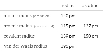  | iodine | astatine atomic radius (empirical) | 140 pm |  atomic radius (calculated) | 115 pm | 127 pm covalent radius | 139 pm | 150 pm van der Waals radius | 198 pm | 