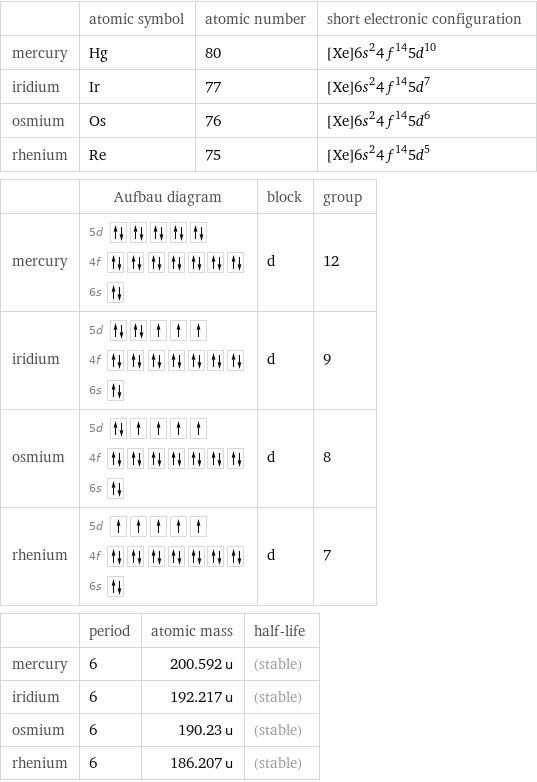  | atomic symbol | atomic number | short electronic configuration mercury | Hg | 80 | [Xe]6s^24f^145d^10 iridium | Ir | 77 | [Xe]6s^24f^145d^7 osmium | Os | 76 | [Xe]6s^24f^145d^6 rhenium | Re | 75 | [Xe]6s^24f^145d^5  | Aufbau diagram | block | group mercury | 5d  4f  6s | d | 12 iridium | 5d  4f  6s | d | 9 osmium | 5d  4f  6s | d | 8 rhenium | 5d  4f  6s | d | 7  | period | atomic mass | half-life mercury | 6 | 200.592 u | (stable) iridium | 6 | 192.217 u | (stable) osmium | 6 | 190.23 u | (stable) rhenium | 6 | 186.207 u | (stable)