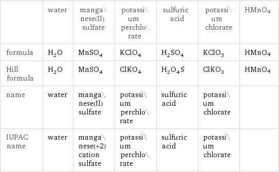  | water | manganese(II) sulfate | potassium perchlorate | sulfuric acid | potassium chlorate | HMnO4 formula | H_2O | MnSO_4 | KClO_4 | H_2SO_4 | KClO_3 | HMnO4 Hill formula | H_2O | MnSO_4 | ClKO_4 | H_2O_4S | ClKO_3 | HMnO4 name | water | manganese(II) sulfate | potassium perchlorate | sulfuric acid | potassium chlorate |  IUPAC name | water | manganese(+2) cation sulfate | potassium perchlorate | sulfuric acid | potassium chlorate | 