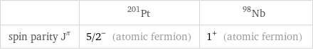 | Pt-201 | Nb-98 spin parity J^π | 5/2^- (atomic fermion) | 1^+ (atomic fermion)
