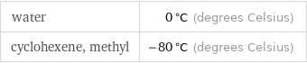 water | 0 °C (degrees Celsius) cyclohexene, methyl | -80 °C (degrees Celsius)