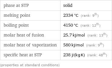 phase at STP | solid melting point | 2334 °C (rank: 9th) boiling point | 4150 °C (rank: 12th) molar heat of fusion | 25.7 kJ/mol (rank: 13th) molar heat of vaporization | 580 kJ/mol (rank: 9th) specific heat at STP | 238 J/(kg K) (rank: 48th) (properties at standard conditions)