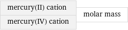 mercury(II) cation mercury(IV) cation | molar mass