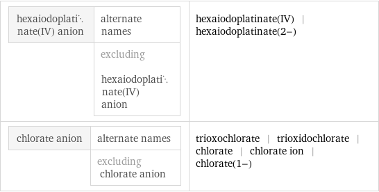 hexaiodoplatinate(IV) anion | alternate names  | excluding hexaiodoplatinate(IV) anion | hexaiodoplatinate(IV) | hexaiodoplatinate(2-) chlorate anion | alternate names  | excluding chlorate anion | trioxochlorate | trioxidochlorate | chlorate | chlorate ion | chlorate(1-)