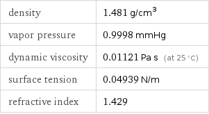 density | 1.481 g/cm^3 vapor pressure | 0.9998 mmHg dynamic viscosity | 0.01121 Pa s (at 25 °C) surface tension | 0.04939 N/m refractive index | 1.429