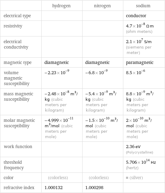  | hydrogen | nitrogen | sodium electrical type | | | conductor resistivity | | | 4.7×10^-8 Ω m (ohm meters) electrical conductivity | | | 2.1×10^7 S/m (siemens per meter) magnetic type | diamagnetic | diamagnetic | paramagnetic volume magnetic susceptibility | -2.23×10^-9 | -6.8×10^-9 | 8.5×10^-6 mass magnetic susceptibility | -2.48×10^-8 m^3/kg (cubic meters per kilogram) | -5.4×10^-9 m^3/kg (cubic meters per kilogram) | 8.8×10^-9 m^3/kg (cubic meters per kilogram) molar magnetic susceptibility | -4.999×10^-11 m^3/mol (cubic meters per mole) | -1.5×10^-10 m^3/mol (cubic meters per mole) | 2×10^-10 m^3/mol (cubic meters per mole) work function | | | 2.36 eV (Polycrystalline) threshold frequency | | | 5.706×10^14 Hz (hertz) color | (colorless) | (colorless) | (silver) refractive index | 1.000132 | 1.000298 | 