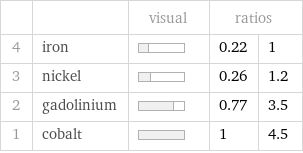  | | visual | ratios |  4 | iron | | 0.22 | 1 3 | nickel | | 0.26 | 1.2 2 | gadolinium | | 0.77 | 3.5 1 | cobalt | | 1 | 4.5