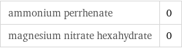 ammonium perrhenate | 0 magnesium nitrate hexahydrate | 0