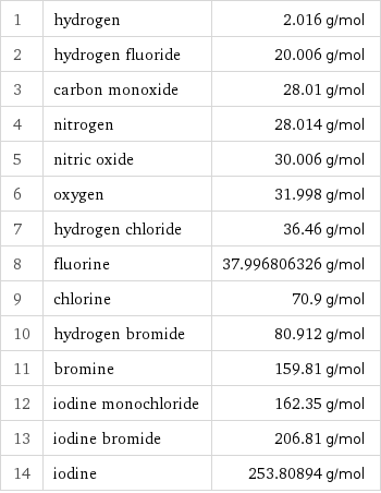 1 | hydrogen | 2.016 g/mol 2 | hydrogen fluoride | 20.006 g/mol 3 | carbon monoxide | 28.01 g/mol 4 | nitrogen | 28.014 g/mol 5 | nitric oxide | 30.006 g/mol 6 | oxygen | 31.998 g/mol 7 | hydrogen chloride | 36.46 g/mol 8 | fluorine | 37.996806326 g/mol 9 | chlorine | 70.9 g/mol 10 | hydrogen bromide | 80.912 g/mol 11 | bromine | 159.81 g/mol 12 | iodine monochloride | 162.35 g/mol 13 | iodine bromide | 206.81 g/mol 14 | iodine | 253.80894 g/mol