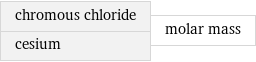 chromous chloride cesium | molar mass