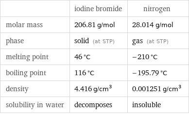  | iodine bromide | nitrogen molar mass | 206.81 g/mol | 28.014 g/mol phase | solid (at STP) | gas (at STP) melting point | 46 °C | -210 °C boiling point | 116 °C | -195.79 °C density | 4.416 g/cm^3 | 0.001251 g/cm^3 solubility in water | decomposes | insoluble