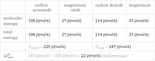  | carbon monoxide | magnesium oxide | carbon dioxide | magnesium molecular entropy | 198 J/(mol K) | 27 J/(mol K) | 214 J/(mol K) | 33 J/(mol K) total entropy | 198 J/(mol K) | 27 J/(mol K) | 214 J/(mol K) | 33 J/(mol K)  | S_initial = 225 J/(mol K) | | S_final = 247 J/(mol K) |  ΔS_rxn^0 | 247 J/(mol K) - 225 J/(mol K) = 22 J/(mol K) (endoentropic) | | |  