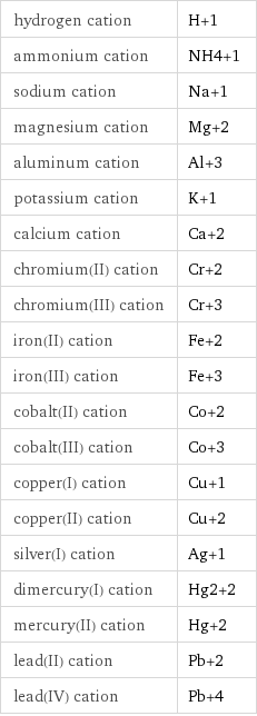 hydrogen cation | H+1 ammonium cation | NH4+1 sodium cation | Na+1 magnesium cation | Mg+2 aluminum cation | Al+3 potassium cation | K+1 calcium cation | Ca+2 chromium(II) cation | Cr+2 chromium(III) cation | Cr+3 iron(II) cation | Fe+2 iron(III) cation | Fe+3 cobalt(II) cation | Co+2 cobalt(III) cation | Co+3 copper(I) cation | Cu+1 copper(II) cation | Cu+2 silver(I) cation | Ag+1 dimercury(I) cation | Hg2+2 mercury(II) cation | Hg+2 lead(II) cation | Pb+2 lead(IV) cation | Pb+4