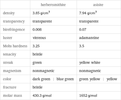  | herbertsmithite | asisite density | 3.85 g/cm^3 | 7.94 g/cm^3 transparency | transparent | transparent birefringence | 0.008 | 0.07 luster | vitreous | adamantine Mohs hardness | 3.25 | 3.5 tenacity | brittle |  streak | green | yellow white magnetism | nonmagnetic | nonmagnetic color | dark green | blue green | green yellow | yellow fracture | brittle |  molar mass | 430.3 g/mol | 1652 g/mol