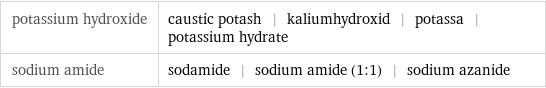 potassium hydroxide | caustic potash | kaliumhydroxid | potassa | potassium hydrate sodium amide | sodamide | sodium amide (1:1) | sodium azanide