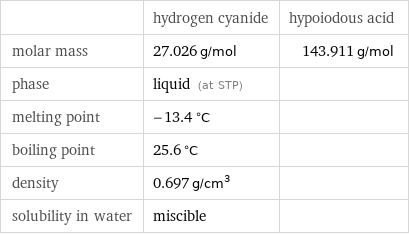  | hydrogen cyanide | hypoiodous acid molar mass | 27.026 g/mol | 143.911 g/mol phase | liquid (at STP) |  melting point | -13.4 °C |  boiling point | 25.6 °C |  density | 0.697 g/cm^3 |  solubility in water | miscible | 