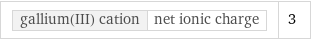 gallium(III) cation | net ionic charge | 3