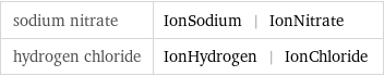 sodium nitrate | IonSodium | IonNitrate hydrogen chloride | IonHydrogen | IonChloride