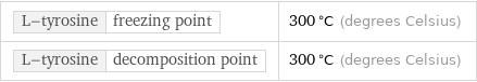 L-tyrosine | freezing point | 300 °C (degrees Celsius) L-tyrosine | decomposition point | 300 °C (degrees Celsius)