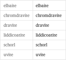 elbaite | elbaite chromdravite | chromdravite dravite | dravite liddicoatite | liddicoatite schorl | schorl uvite | uvite