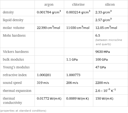  | argon | chlorine | silicon density | 0.001784 g/cm^3 | 0.003214 g/cm^3 | 2.33 g/cm^3 liquid density | | | 2.57 g/cm^3 molar volume | 22390 cm^3/mol | 11030 cm^3/mol | 12.05 cm^3/mol Mohs hardness | | | 6.5 (between microcline and quartz) Vickers hardness | | | 9630 MPa bulk modulus | | 1.1 GPa | 100 GPa Young's modulus | | | 47 GPa refractive index | 1.000281 | 1.000773 |  sound speed | 319 m/s | 206 m/s | 2200 m/s thermal expansion | | | 2.6×10^-6 K^(-1) thermal conductivity | 0.01772 W/(m K) | 0.0089 W/(m K) | 150 W/(m K) (properties at standard conditions)