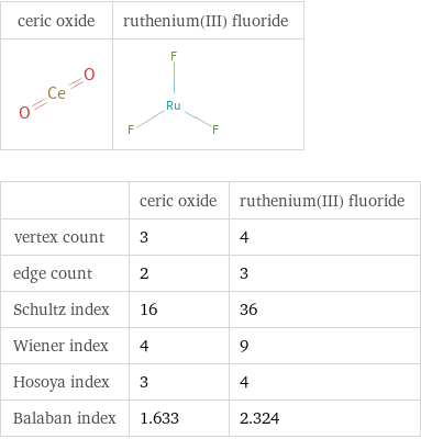   | ceric oxide | ruthenium(III) fluoride vertex count | 3 | 4 edge count | 2 | 3 Schultz index | 16 | 36 Wiener index | 4 | 9 Hosoya index | 3 | 4 Balaban index | 1.633 | 2.324