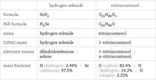  | hydrogen selenide | tritriacontanol formula | SeH_2 | C_33H_68O_1 Hill formula | H_2Se | C_33H_68O name | hydrogen selenide | tritriacontanol IUPAC name | hydrogen selenide | 1-tritriacontanol alternate names | dihydridoselenium | selane | 1-tritriacontanol | n-tritriacontanol mass fractions | H (hydrogen) 2.49% | Se (selenium) 97.5% | C (carbon) 82.4% | H (hydrogen) 14.3% | O (oxygen) 3.33%