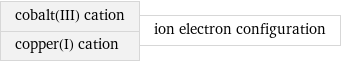 cobalt(III) cation copper(I) cation | ion electron configuration