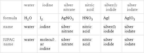  | water | iodine | silver nitrate | nitric acid | silver(I) iodide | silver iodate formula | H_2O | I_2 | AgNO_3 | HNO_3 | AgI | AgIO_3 name | water | iodine | silver nitrate | nitric acid | silver(I) iodide | silver iodate IUPAC name | water | molecular iodine | silver nitrate | nitric acid | silver iodide | silver iodate