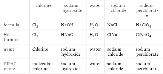  | chlorine | sodium hydroxide | water | sodium chloride | sodium perchlorate formula | Cl_2 | NaOH | H_2O | NaCl | NaClO_4 Hill formula | Cl_2 | HNaO | H_2O | ClNa | ClNaO_4 name | chlorine | sodium hydroxide | water | sodium chloride | sodium perchlorate IUPAC name | molecular chlorine | sodium hydroxide | water | sodium chloride | sodium perchlorate