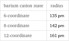 barium cation state | radius 6-coordinate | 135 pm 8-coordinate | 142 pm 12-coordinate | 161 pm