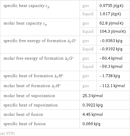 specific heat capacity c_p | gas | 0.9735 J/(g K)  | liquid | 1.617 J/(g K) molar heat capacity c_p | gas | 62.8 J/(mol K)  | liquid | 104.3 J/(mol K) specific free energy of formation Δ_fG° | gas | -0.9363 kJ/g  | liquid | -0.9192 kJ/g molar free energy of formation Δ_fG° | gas | -60.4 kJ/mol  | liquid | -59.3 kJ/mol specific heat of formation Δ_fH° | gas | -1.738 kJ/g molar heat of formation Δ_fH° | gas | -112.1 kJ/mol molar heat of vaporization | 25.3 kJ/mol |  specific heat of vaporization | 0.3922 kJ/g |  molar heat of fusion | 4.45 kJ/mol |  specific heat of fusion | 0.069 kJ/g |  (at STP)