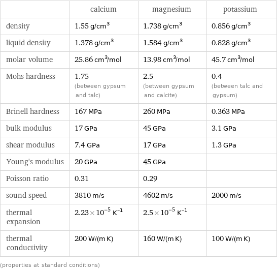  | calcium | magnesium | potassium density | 1.55 g/cm^3 | 1.738 g/cm^3 | 0.856 g/cm^3 liquid density | 1.378 g/cm^3 | 1.584 g/cm^3 | 0.828 g/cm^3 molar volume | 25.86 cm^3/mol | 13.98 cm^3/mol | 45.7 cm^3/mol Mohs hardness | 1.75 (between gypsum and talc) | 2.5 (between gypsum and calcite) | 0.4 (between talc and gypsum) Brinell hardness | 167 MPa | 260 MPa | 0.363 MPa bulk modulus | 17 GPa | 45 GPa | 3.1 GPa shear modulus | 7.4 GPa | 17 GPa | 1.3 GPa Young's modulus | 20 GPa | 45 GPa |  Poisson ratio | 0.31 | 0.29 |  sound speed | 3810 m/s | 4602 m/s | 2000 m/s thermal expansion | 2.23×10^-5 K^(-1) | 2.5×10^-5 K^(-1) |  thermal conductivity | 200 W/(m K) | 160 W/(m K) | 100 W/(m K) (properties at standard conditions)