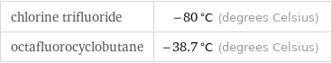 chlorine trifluoride | -80 °C (degrees Celsius) octafluorocyclobutane | -38.7 °C (degrees Celsius)