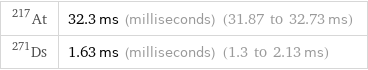 At-217 | 32.3 ms (milliseconds) (31.87 to 32.73 ms) Ds-271 | 1.63 ms (milliseconds) (1.3 to 2.13 ms)