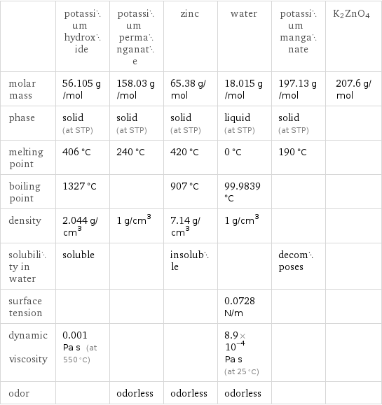  | potassium hydroxide | potassium permanganate | zinc | water | potassium manganate | K2ZnO4 molar mass | 56.105 g/mol | 158.03 g/mol | 65.38 g/mol | 18.015 g/mol | 197.13 g/mol | 207.6 g/mol phase | solid (at STP) | solid (at STP) | solid (at STP) | liquid (at STP) | solid (at STP) |  melting point | 406 °C | 240 °C | 420 °C | 0 °C | 190 °C |  boiling point | 1327 °C | | 907 °C | 99.9839 °C | |  density | 2.044 g/cm^3 | 1 g/cm^3 | 7.14 g/cm^3 | 1 g/cm^3 | |  solubility in water | soluble | | insoluble | | decomposes |  surface tension | | | | 0.0728 N/m | |  dynamic viscosity | 0.001 Pa s (at 550 °C) | | | 8.9×10^-4 Pa s (at 25 °C) | |  odor | | odorless | odorless | odorless | | 